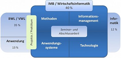 Inhalte des Bachelor-Studiengangs Information Management for Business (180 LP)